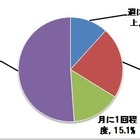 撮影した写真、貯まるばかりで結局見ない!?……カメラママに関するインターネット調査 画像