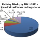 フィッシングサイト閉鎖サービス「RSA FraudAction」、閉鎖サイト数が50万を突破 画像