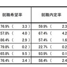 H24卒業予定者の就職内定状況（10月1日現在）…大学は59.9％で微増 画像