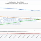 IEのシェアがついに40％割れ StatCounterのブラウザ調査で判明 画像