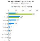 iOSとAndroid、無料アプリで「3.7倍」・有料アプリでは「11.5倍」の利用差 画像