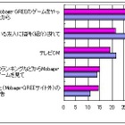 ソーシャルゲームに月1000円払うユーザーは8%・・・シード・プランニング 画像