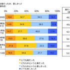 就職活動「苦しかった」50.7％、新卒大学生では57.6％ 画像