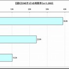 10～20代女性、4割以上が「Twitter」を、6割以上が「mixi」を利用……モッピーラボ調べ 画像