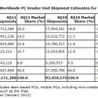 2011年第4四半期の世界パソコン出荷は1.4％減、レノボ、アップルは急成長 画像