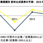国内IT市場、2012年は大企業およびSMBともにプラス成長……IDC予測 画像