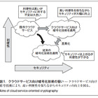 【テクニカルレポート】クラウドサービス上でより安全なデータ共有を実現する 再暗号化技術（前編）……東芝レビュー 画像