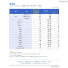 【センター試験】河合塾・代ゼミ・駿台が予想平均点の速報 画像