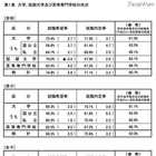 H24卒生の就職内定状況（12月1日調査）…大卒は71.9％ 画像