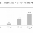 ソーシャルゲーム市場、5年で3000億円突破 ― 矢野経済研調べ 画像