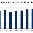 国内ストレージソフト市場、東日本大震災による負の影響は限定的でCAGRは4％に……IDC調べ 画像