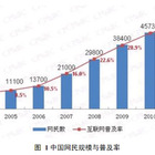 中国のネット人口が5億人突破！1年で12％増加し、普及率は38.3％ 画像