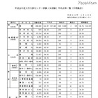 【センター試験】平均点一覧（中間集計）が公開 画像