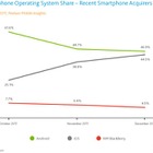 iOSとAndroidのシェアが拮抗！2011年第4四半期のデータが発表される  画像