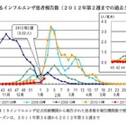 東京都でもインフルエンザ流行入り宣言…定点あたり3.22 画像