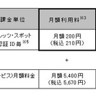NTT西日本、「フレッツ・スポット」月額利用料を210円に値下げ 画像
