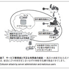 【テクニカルレポート】クラウドサービス上でより安全なデータ共有を実現する 再暗号化技術（後編）……東芝レビュー 画像