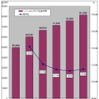 ソーシャルメディアの2011年度広告市場、前年度比110.5％の665億円……ミック経済研調べ 画像