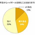 「とりあえずハイボール」は2人に1人……6割が“家ハイボール”実践中！ 画像