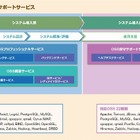 NEC、OSSミドルウェアのサポートを強化……運用監視ソフト「Zabbix」サポートも提供開始 画像