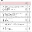 2011年の映画興行収入ランキングが公開に 画像