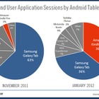 Kindle Fireが躍進するAndroidタブレット市場、2ヶ月でシェア激変 画像