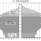 50年後の日本、40％が65歳以上に！ 画像