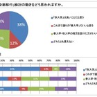 新卒採用担当者、「秋入学は良いことだと思う」38％ 画像