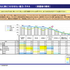 学校でのICT活用についての実態調査…主要教科での活用は41.4％ 画像