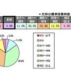 年間総授業時間、公立小の9割・中学の3割で増加 画像