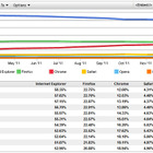 Googleのシェア拡大目立つ、1月のブラウザ市場シェア調査 画像