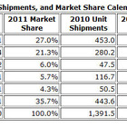 ノキア1位は変わらず、アップルが3位に躍進！……2011年の携帯電話販売台数調査 画像