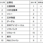 ビジネスマンが薦める就職人気企業、学生と異なる結果に……ビズリーチ調べ 画像