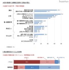 高校生の進路選択の悩み、75％が「学力レベルが十分ではない」 画像