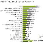 使わなくなったスマホアプリは「ゲーム、写真、エンタメ・合コン系」……MMD研調べ 画像