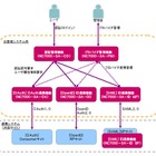 NECとCA Technologies、クラウドによる認証・セキュリティソリューションで協業 画像