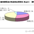 蓄電池/蓄電システム市場、10年で40倍まで成長の見込み……シードP予測 画像