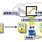 NTT、暗号を安全に仮想化できる「クラウド鍵管理型暗号方式」を独自開発 画像