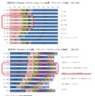 「Facebookページ」の活用に積極的なのは「40代」……ニフティとコムニコ、利用調査を実施 画像