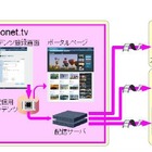 日立、スマホ／TV／PCに一斉配信できるマルチスクリーン映像配信ソリューションを発売 画像