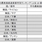 日本で一番ネットが速いのは「茨城・下妻」、世界でも第3位に……アカマイ調べ 画像