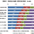 ビジネスパーソンの6割、「勤務先の震災対策は不十分」……大震災以降の実情アンケート 画像