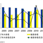 2年連続で1,500万台超、2011年国内パソコン出荷実績……IDC Japan調べ 画像