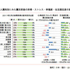 震災後の生活満足度、低所得者・非正規雇用者の方が増加傾向 画像