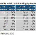 Kindle Fireはやはり売れていた！2011年第4四半期のタブレット販売調査 画像