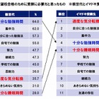 イマドキ受験生、“勉強時間”だけでなく“気分転換”も重視……ベネッセ調べ 画像