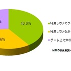 ソーシャルゲーム利用者の7割、オフラインでも顔見知り……MMD研調べ 画像