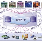 NEC、欧州にてM2Mサービスを開始……フランスTransatelと協業し、通信回線を含め提供 画像