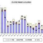 地デジ化から半年、前年比で落ち込み続ける薄型テレビ市場……JEITA調べ 画像