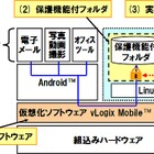 パナソニック、個人データを保護するスマートフォン向け技術を開発 画像